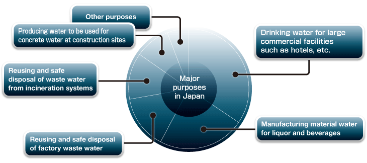 Major purposes in Japan